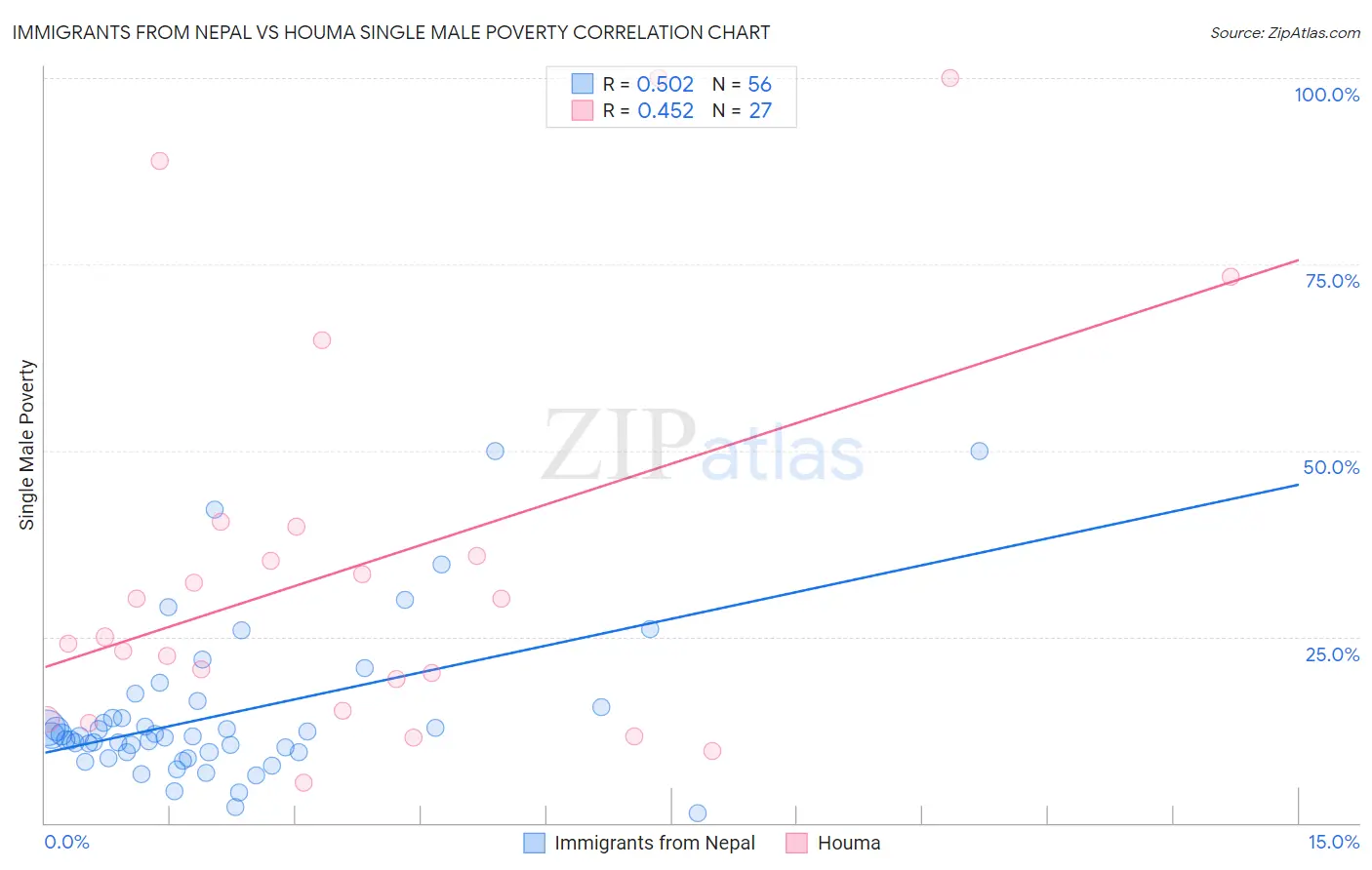 Immigrants from Nepal vs Houma Single Male Poverty