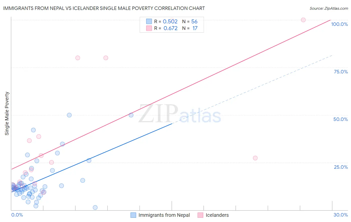 Immigrants from Nepal vs Icelander Single Male Poverty