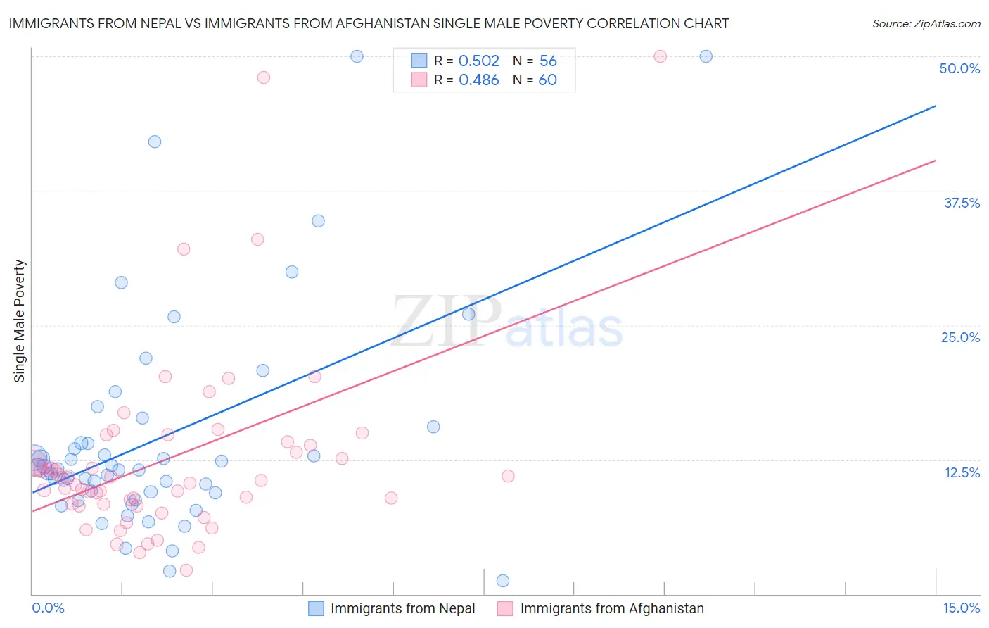 Immigrants from Nepal vs Immigrants from Afghanistan Single Male Poverty