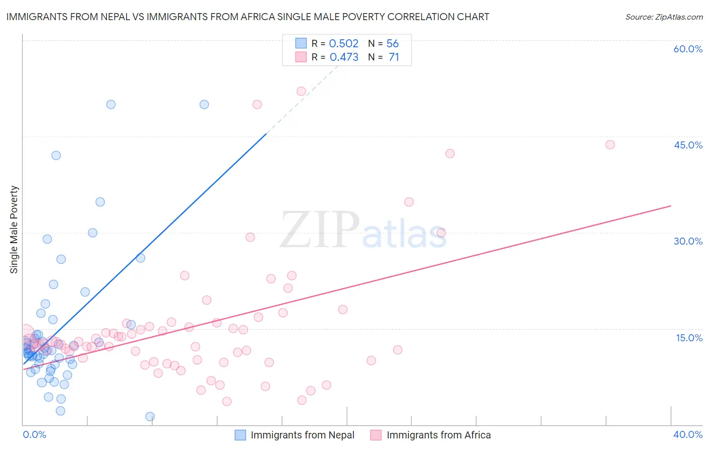 Immigrants from Nepal vs Immigrants from Africa Single Male Poverty