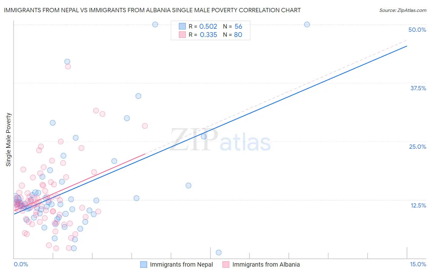 Immigrants from Nepal vs Immigrants from Albania Single Male Poverty