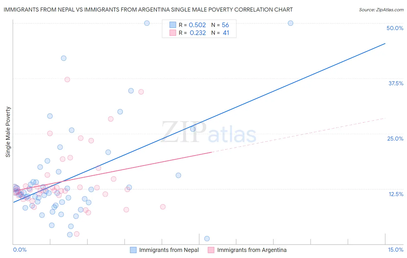 Immigrants from Nepal vs Immigrants from Argentina Single Male Poverty