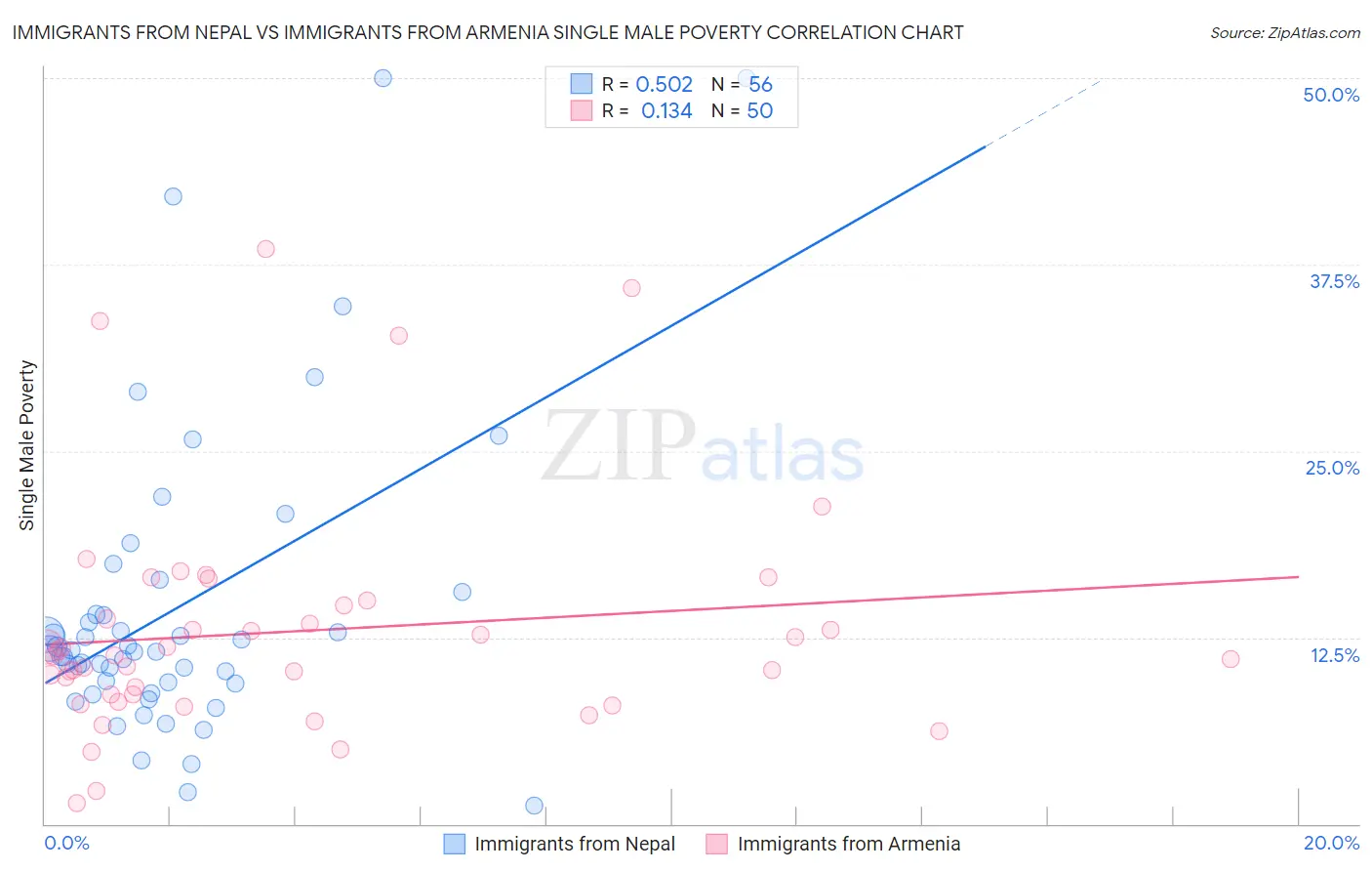 Immigrants from Nepal vs Immigrants from Armenia Single Male Poverty