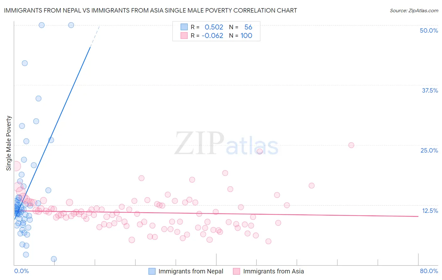Immigrants from Nepal vs Immigrants from Asia Single Male Poverty