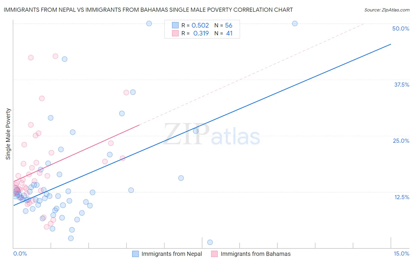 Immigrants from Nepal vs Immigrants from Bahamas Single Male Poverty