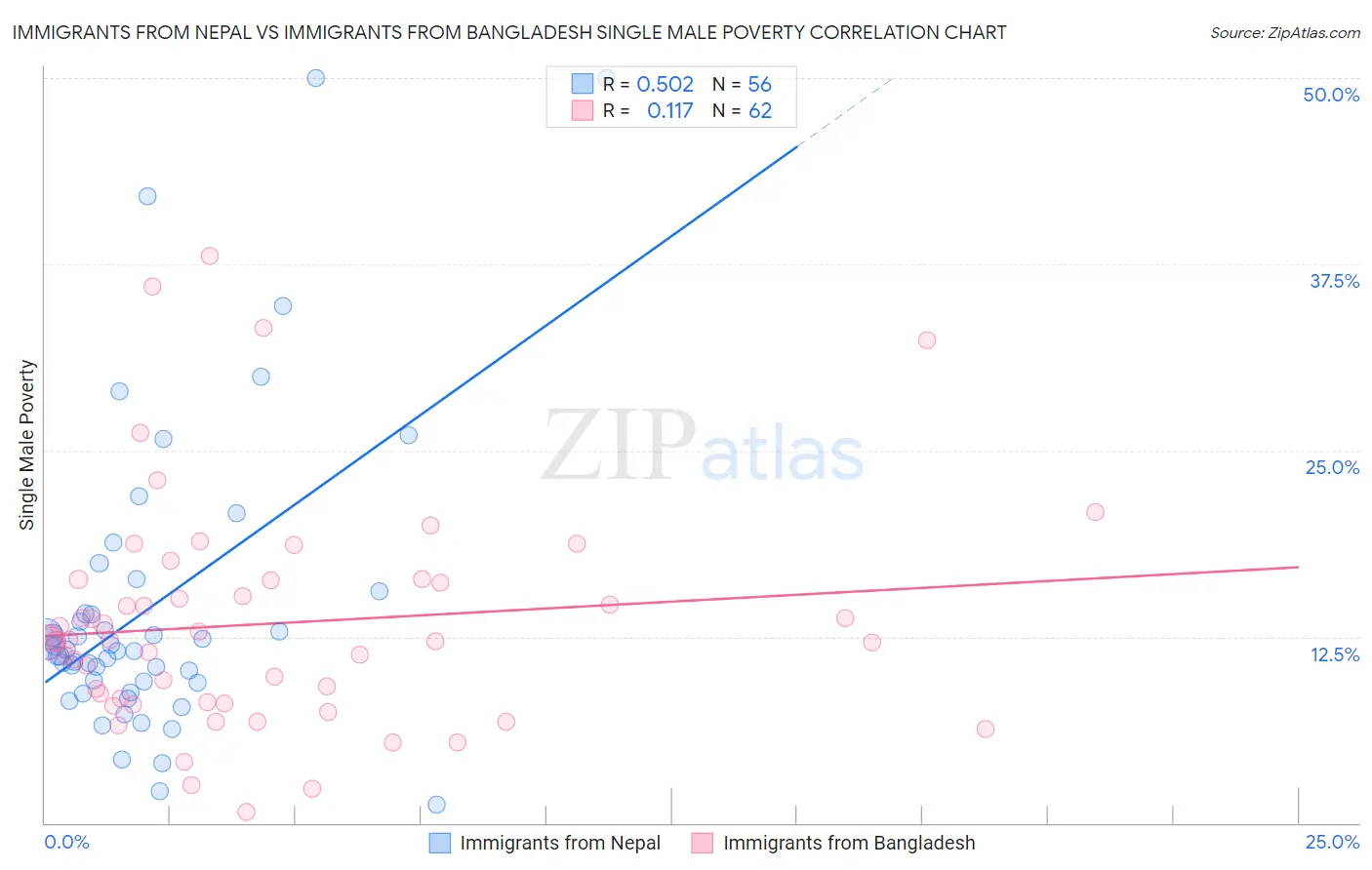 Immigrants from Nepal vs Immigrants from Bangladesh Single Male Poverty