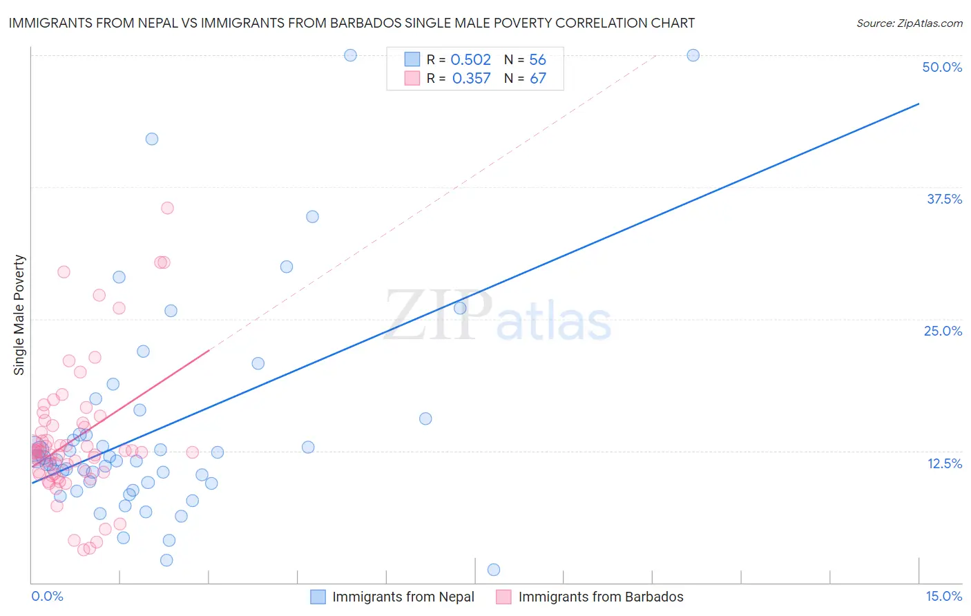 Immigrants from Nepal vs Immigrants from Barbados Single Male Poverty