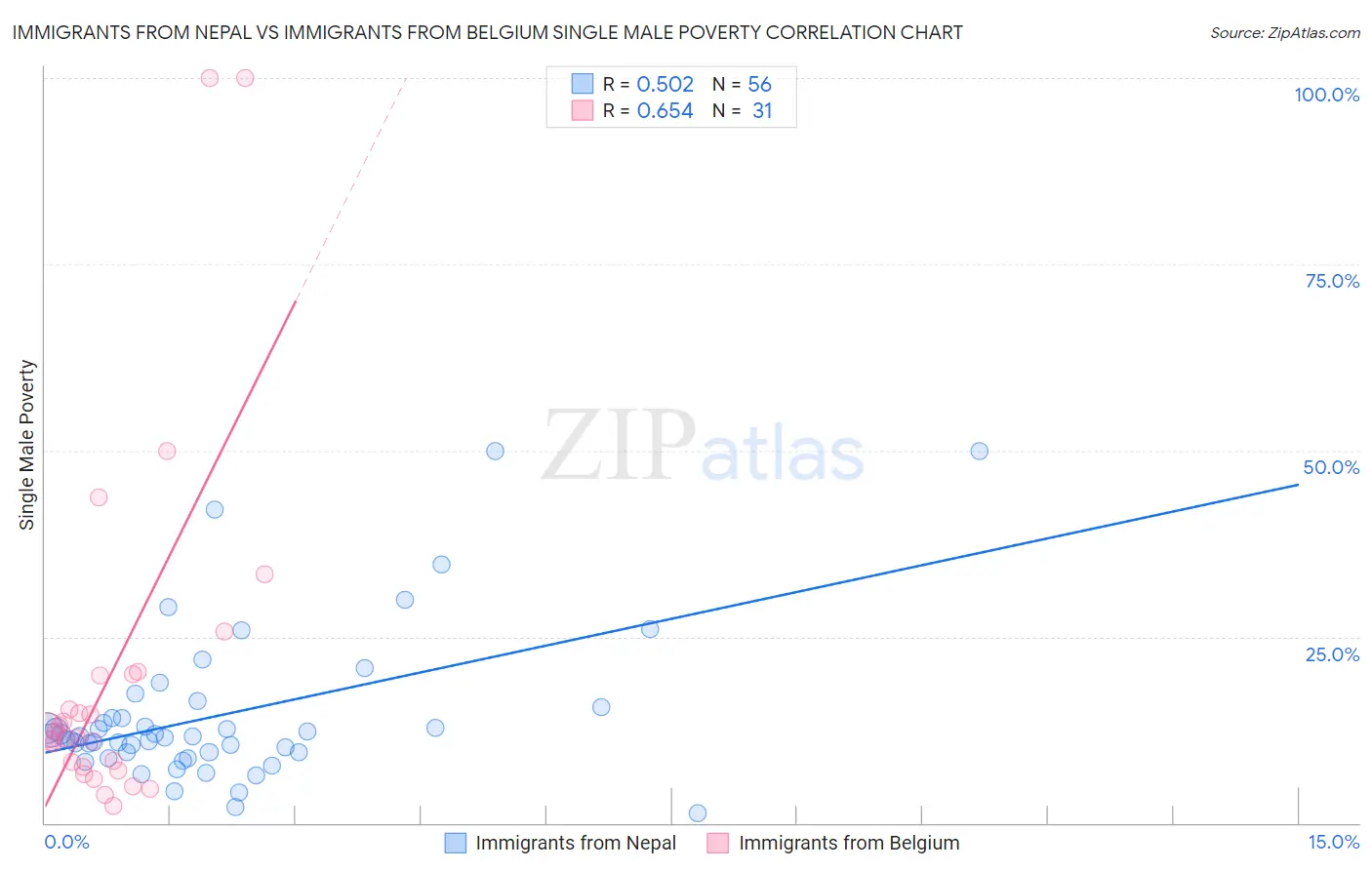 Immigrants from Nepal vs Immigrants from Belgium Single Male Poverty