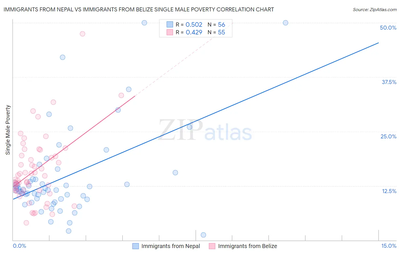 Immigrants from Nepal vs Immigrants from Belize Single Male Poverty