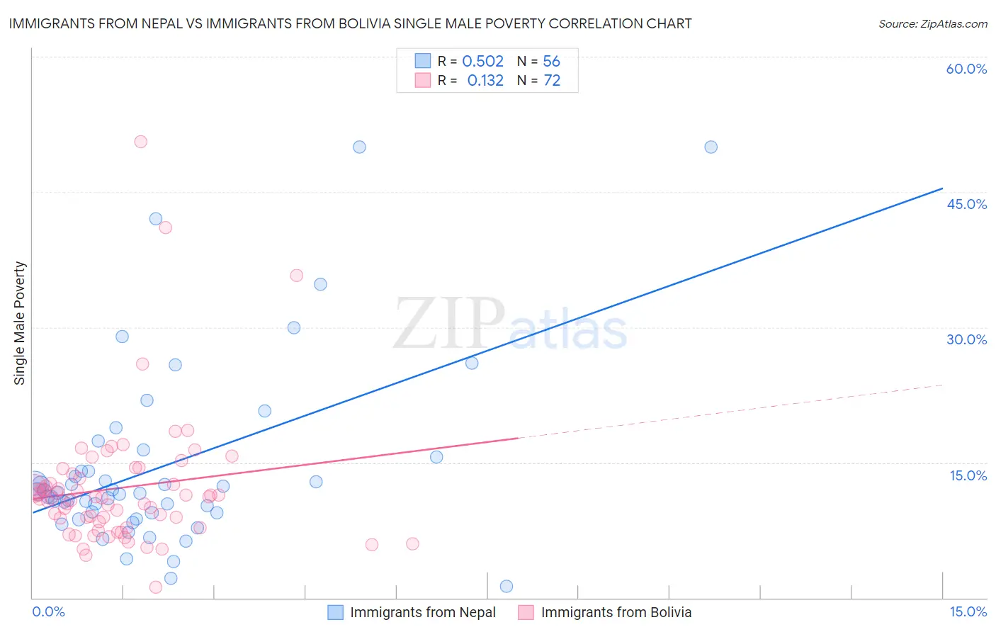 Immigrants from Nepal vs Immigrants from Bolivia Single Male Poverty
