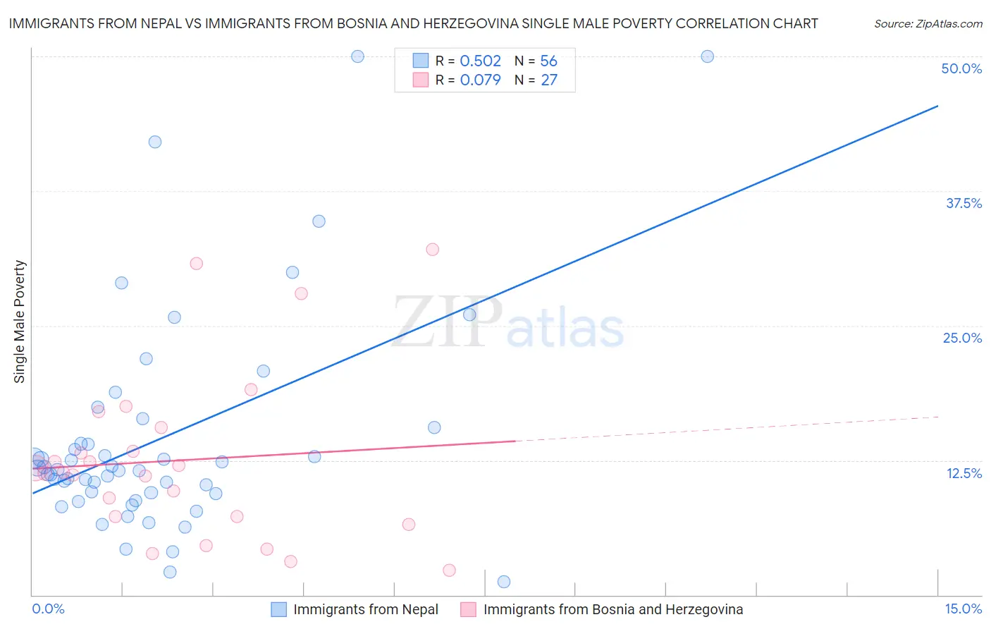 Immigrants from Nepal vs Immigrants from Bosnia and Herzegovina Single Male Poverty