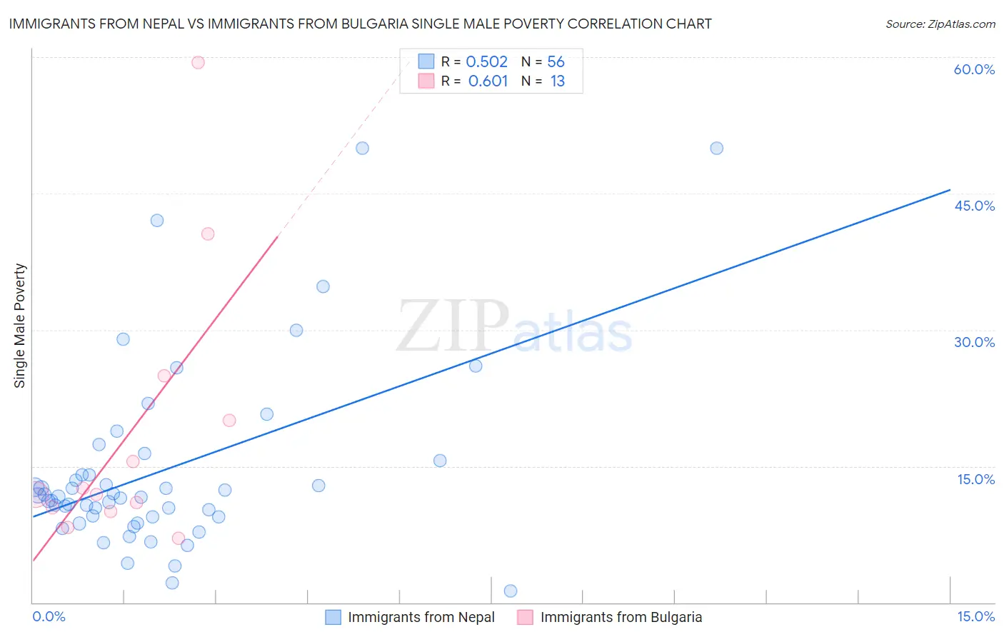 Immigrants from Nepal vs Immigrants from Bulgaria Single Male Poverty
