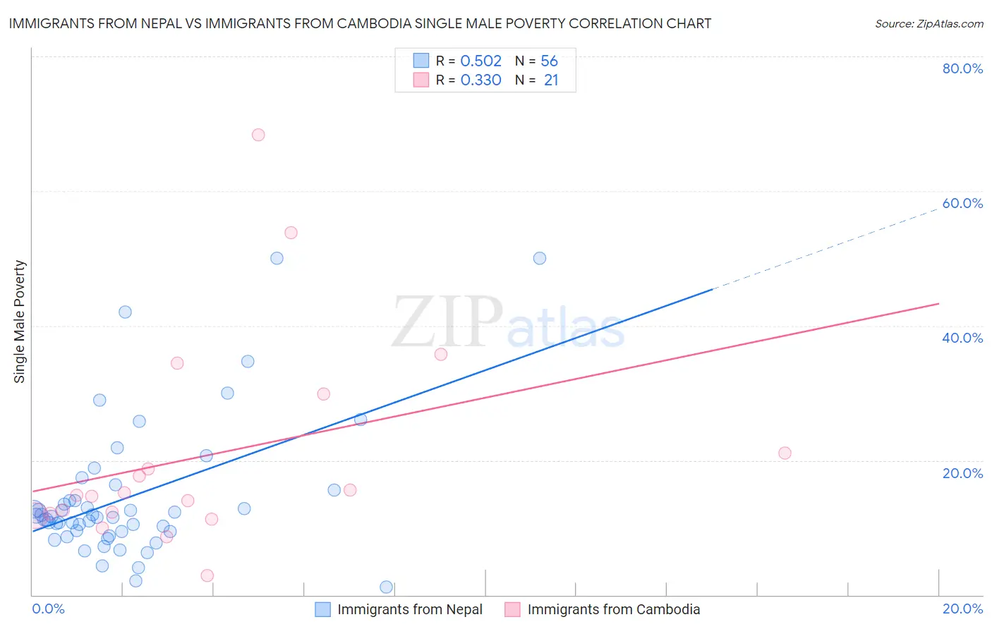 Immigrants from Nepal vs Immigrants from Cambodia Single Male Poverty