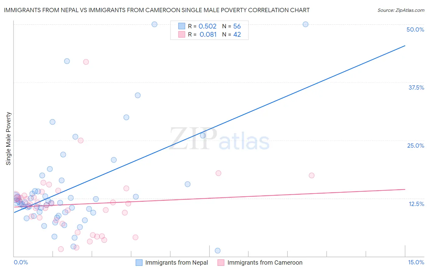 Immigrants from Nepal vs Immigrants from Cameroon Single Male Poverty