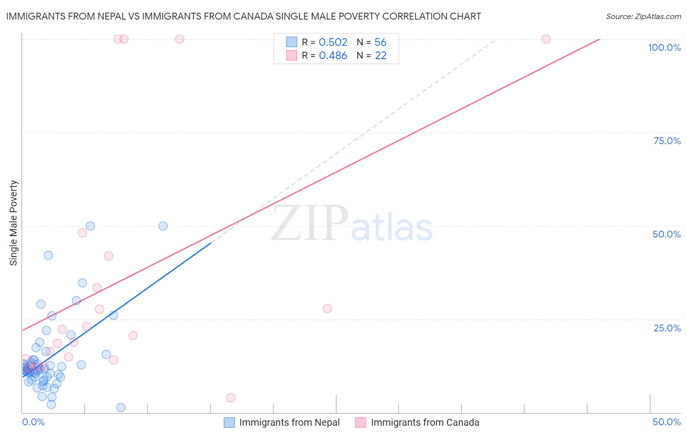 Immigrants from Nepal vs Immigrants from Canada Single Male Poverty