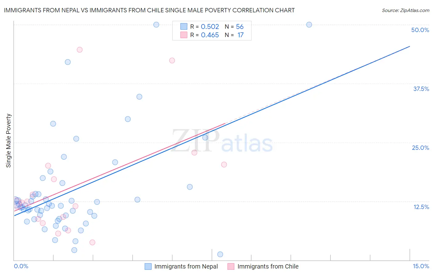 Immigrants from Nepal vs Immigrants from Chile Single Male Poverty