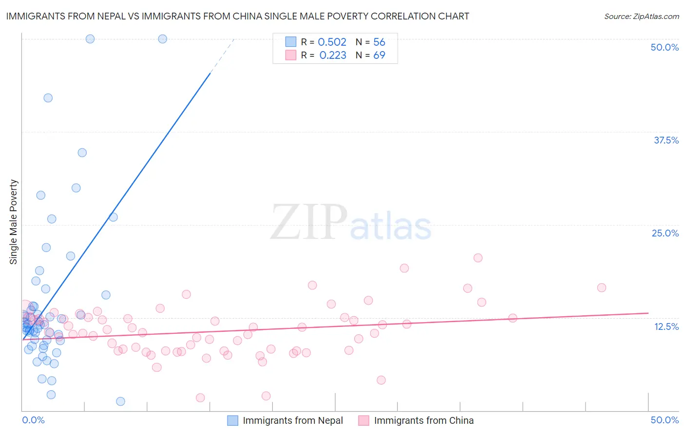 Immigrants from Nepal vs Immigrants from China Single Male Poverty