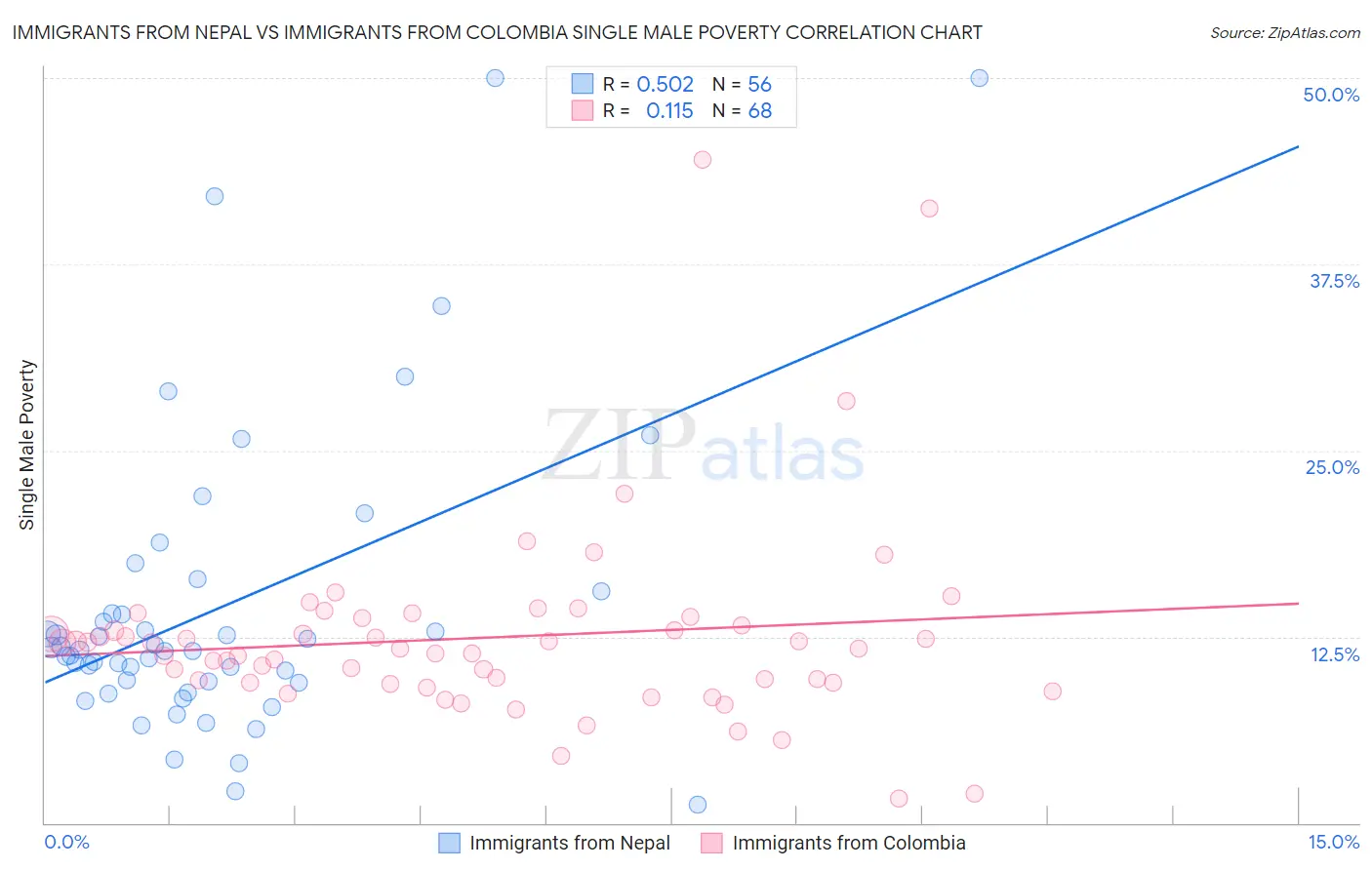 Immigrants from Nepal vs Immigrants from Colombia Single Male Poverty