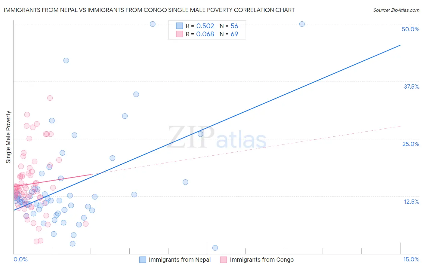 Immigrants from Nepal vs Immigrants from Congo Single Male Poverty