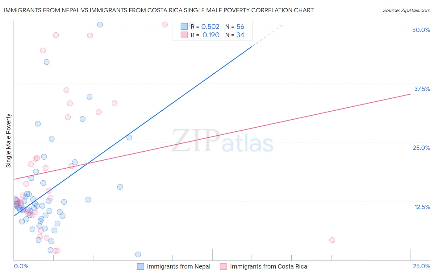 Immigrants from Nepal vs Immigrants from Costa Rica Single Male Poverty