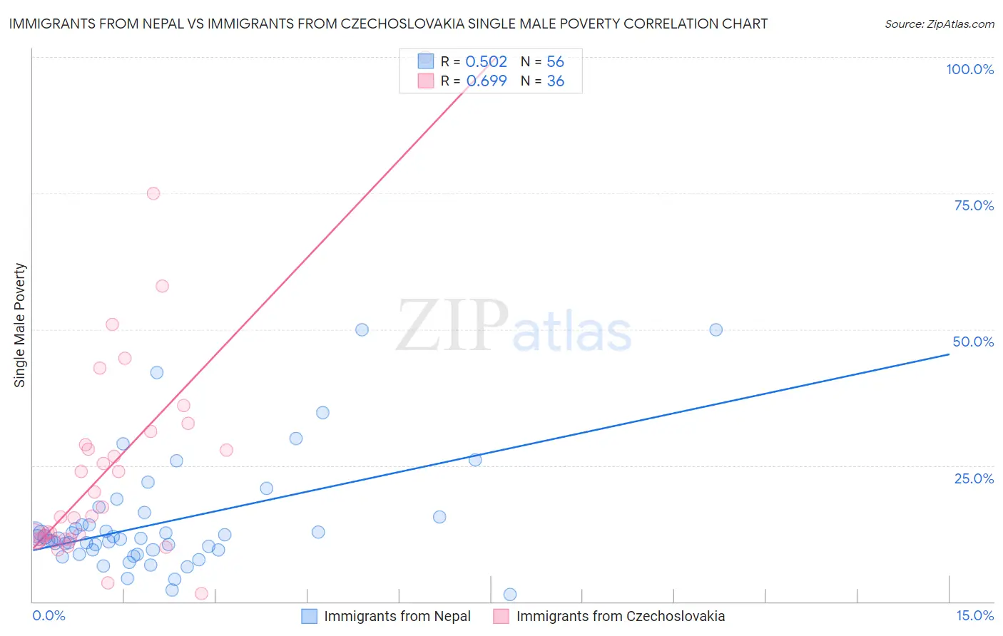 Immigrants from Nepal vs Immigrants from Czechoslovakia Single Male Poverty