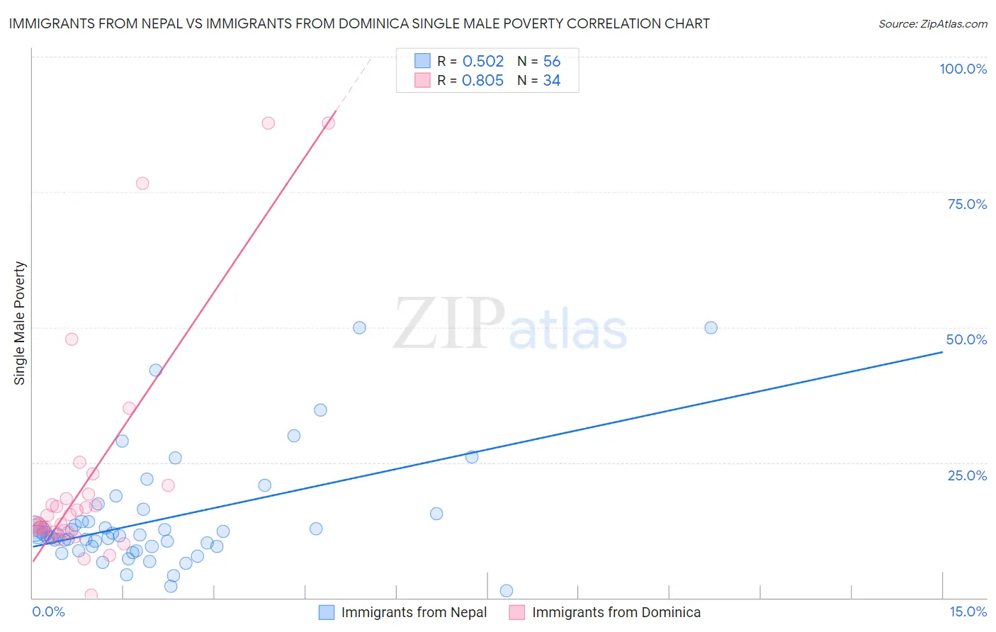 Immigrants from Nepal vs Immigrants from Dominica Single Male Poverty