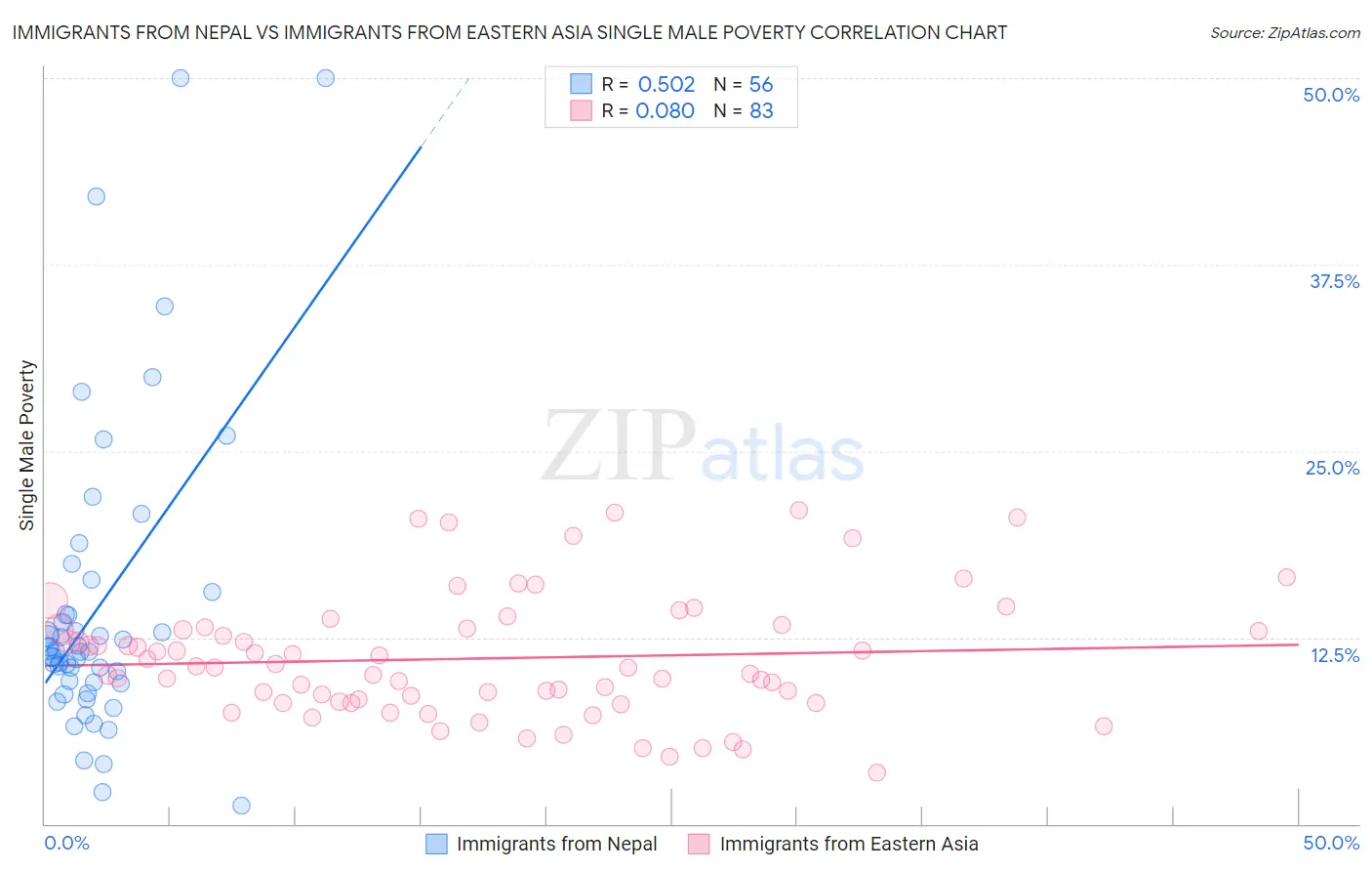 Immigrants from Nepal vs Immigrants from Eastern Asia Single Male Poverty