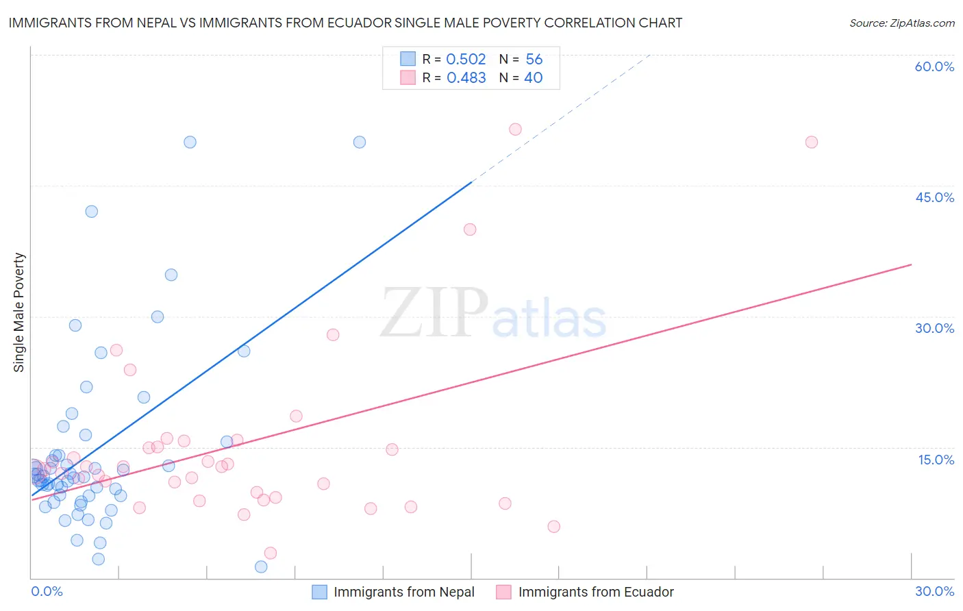 Immigrants from Nepal vs Immigrants from Ecuador Single Male Poverty