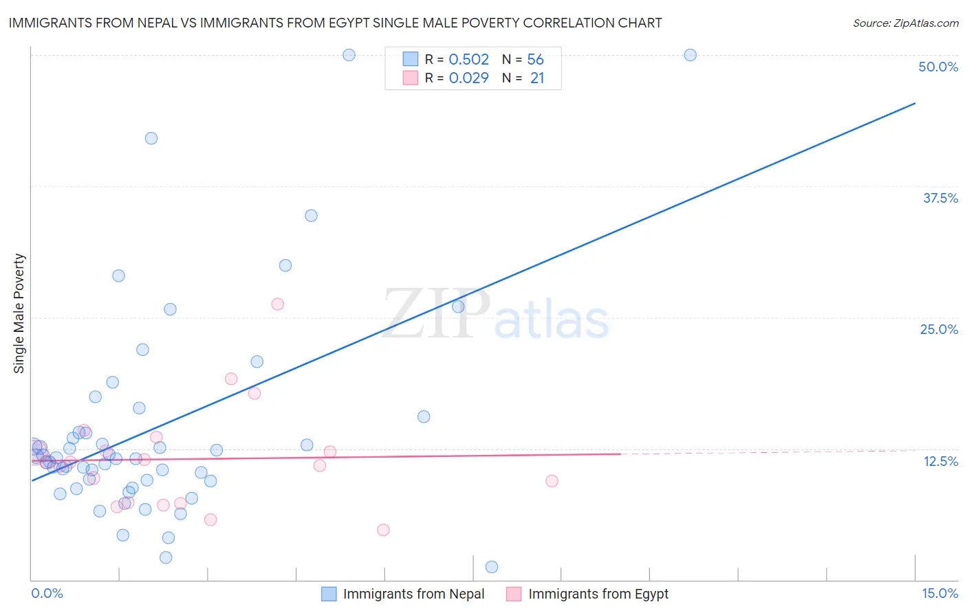 Immigrants from Nepal vs Immigrants from Egypt Single Male Poverty