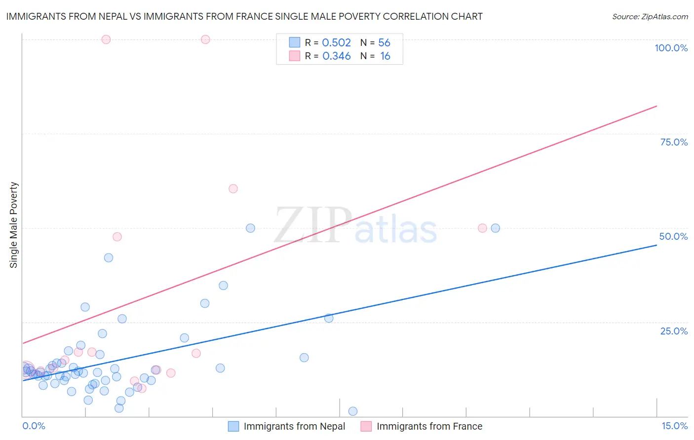 Immigrants from Nepal vs Immigrants from France Single Male Poverty