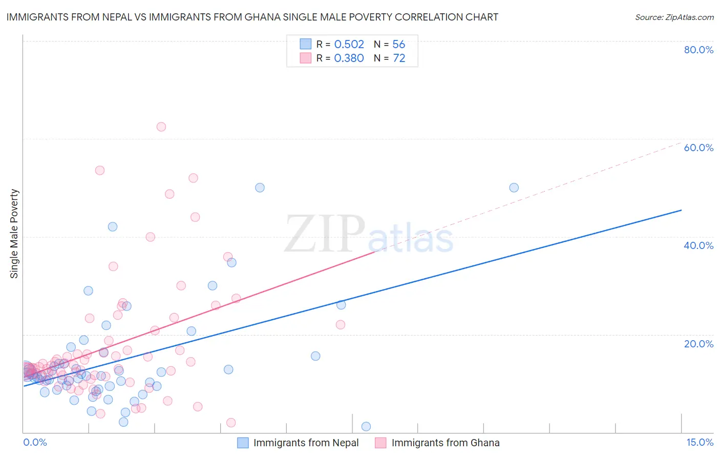 Immigrants from Nepal vs Immigrants from Ghana Single Male Poverty