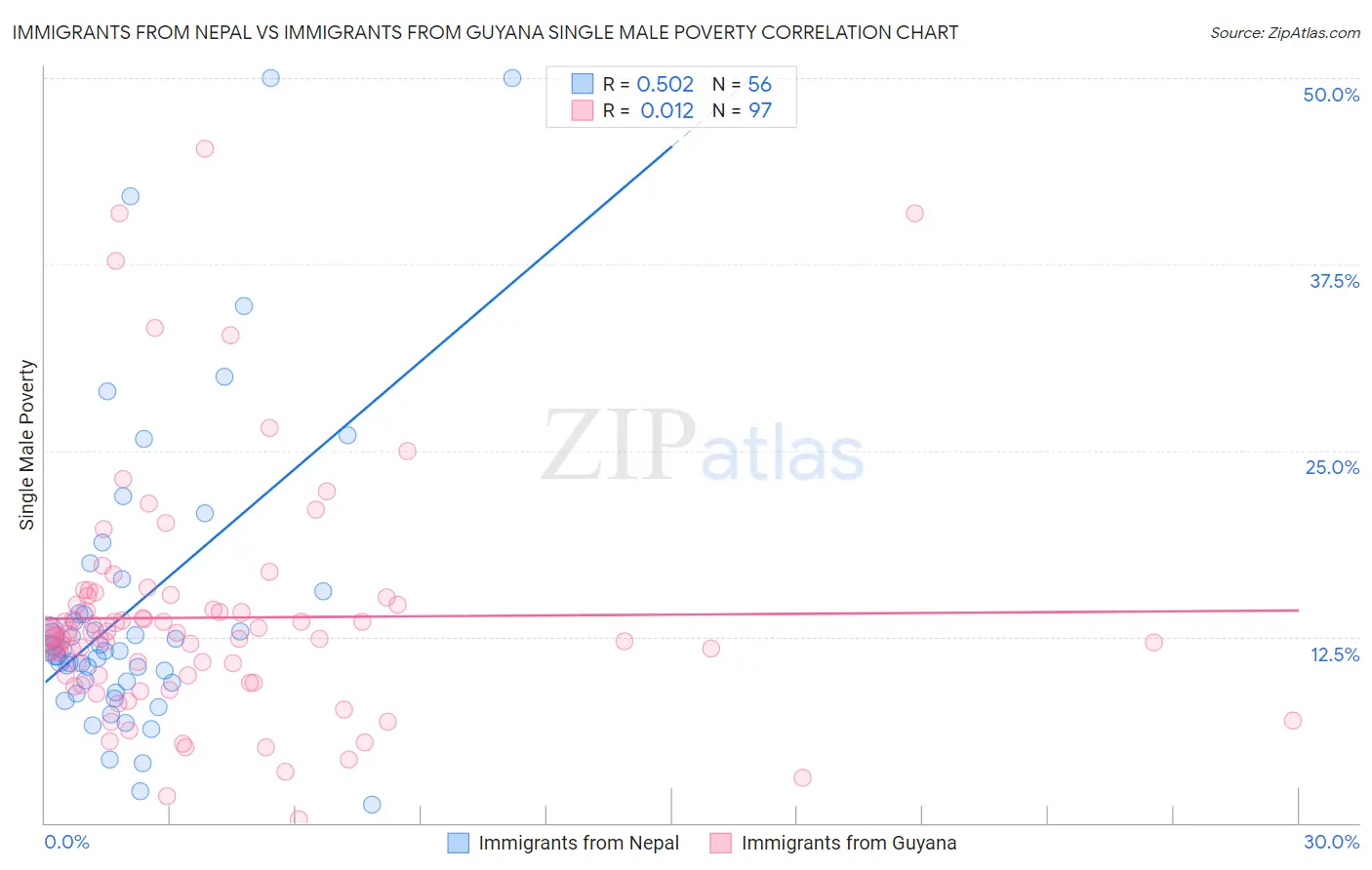 Immigrants from Nepal vs Immigrants from Guyana Single Male Poverty