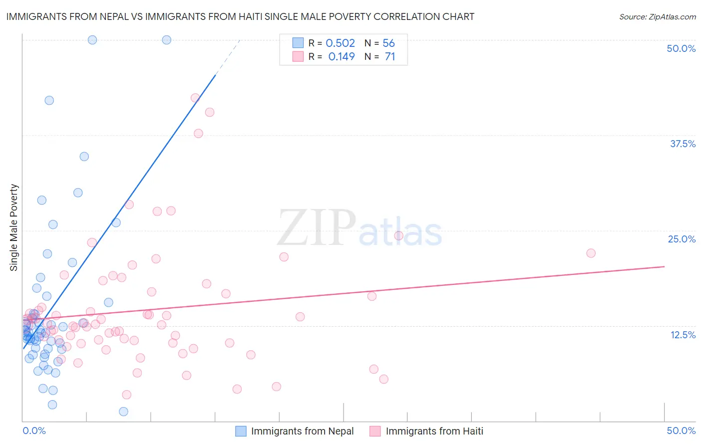 Immigrants from Nepal vs Immigrants from Haiti Single Male Poverty