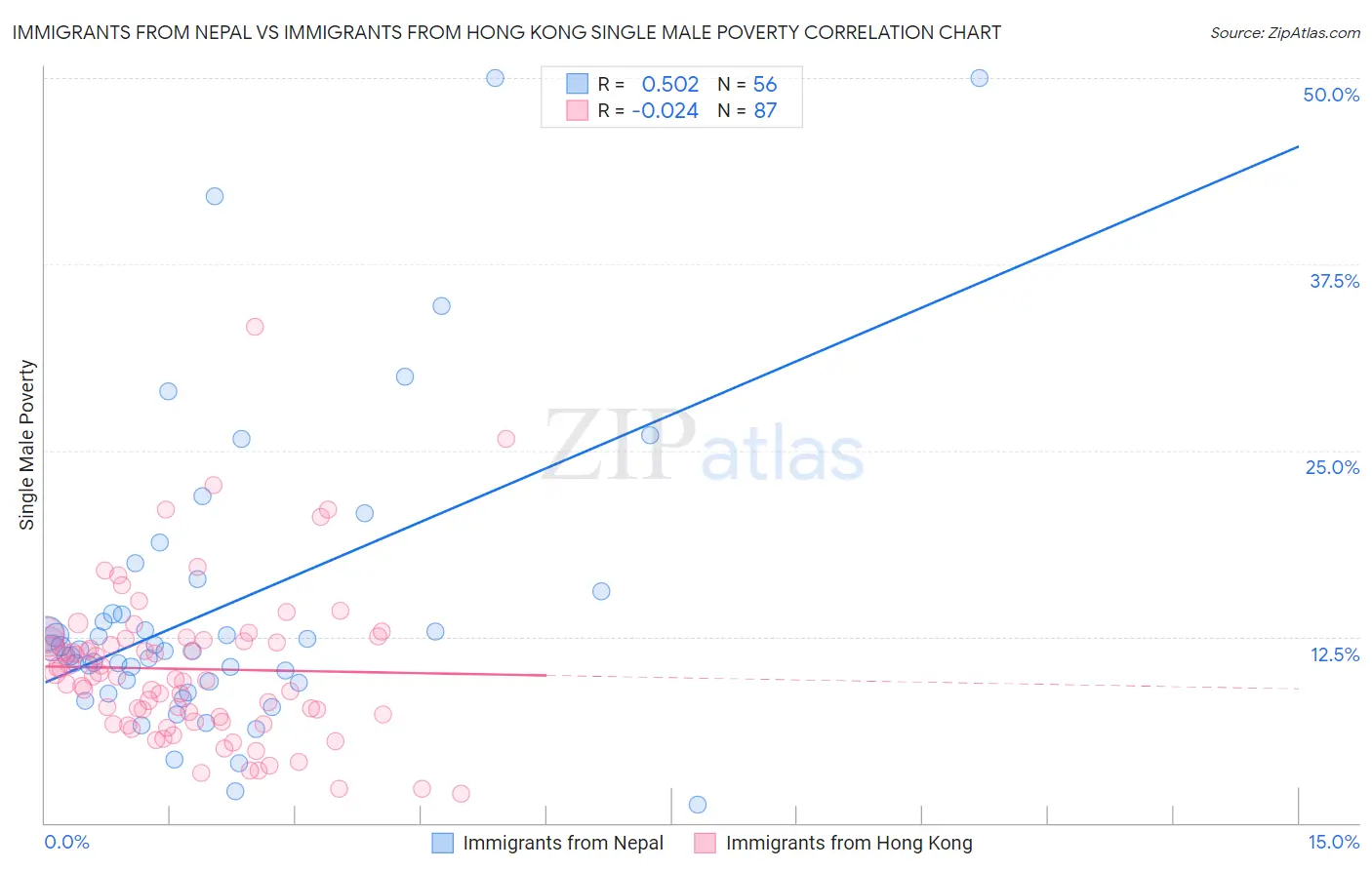 Immigrants from Nepal vs Immigrants from Hong Kong Single Male Poverty