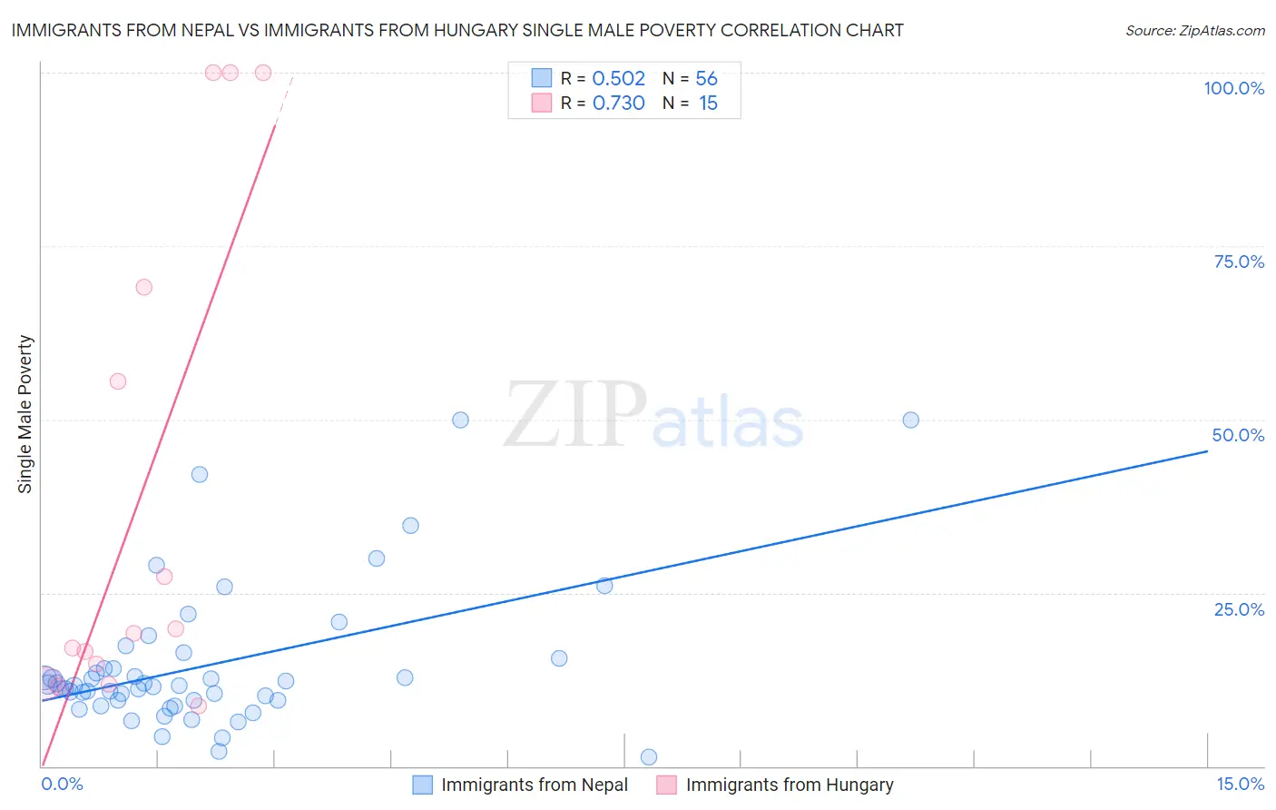 Immigrants from Nepal vs Immigrants from Hungary Single Male Poverty