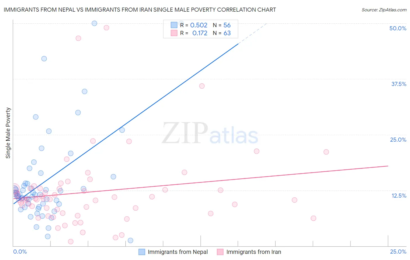 Immigrants from Nepal vs Immigrants from Iran Single Male Poverty