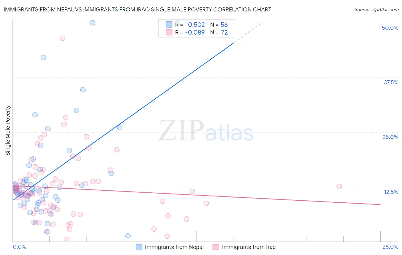 Immigrants from Nepal vs Immigrants from Iraq Single Male Poverty