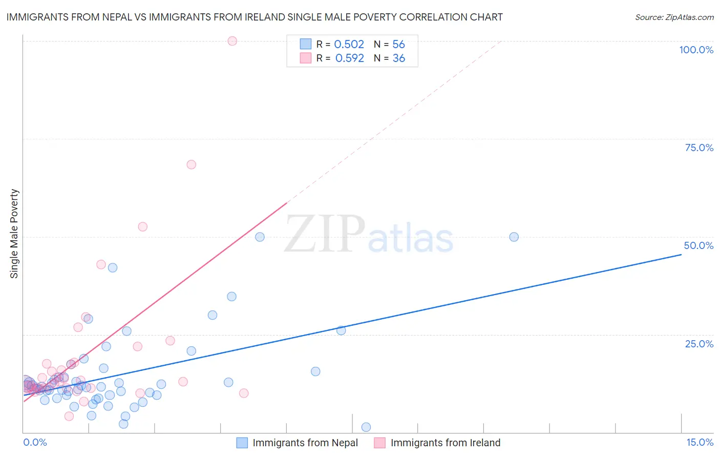 Immigrants from Nepal vs Immigrants from Ireland Single Male Poverty