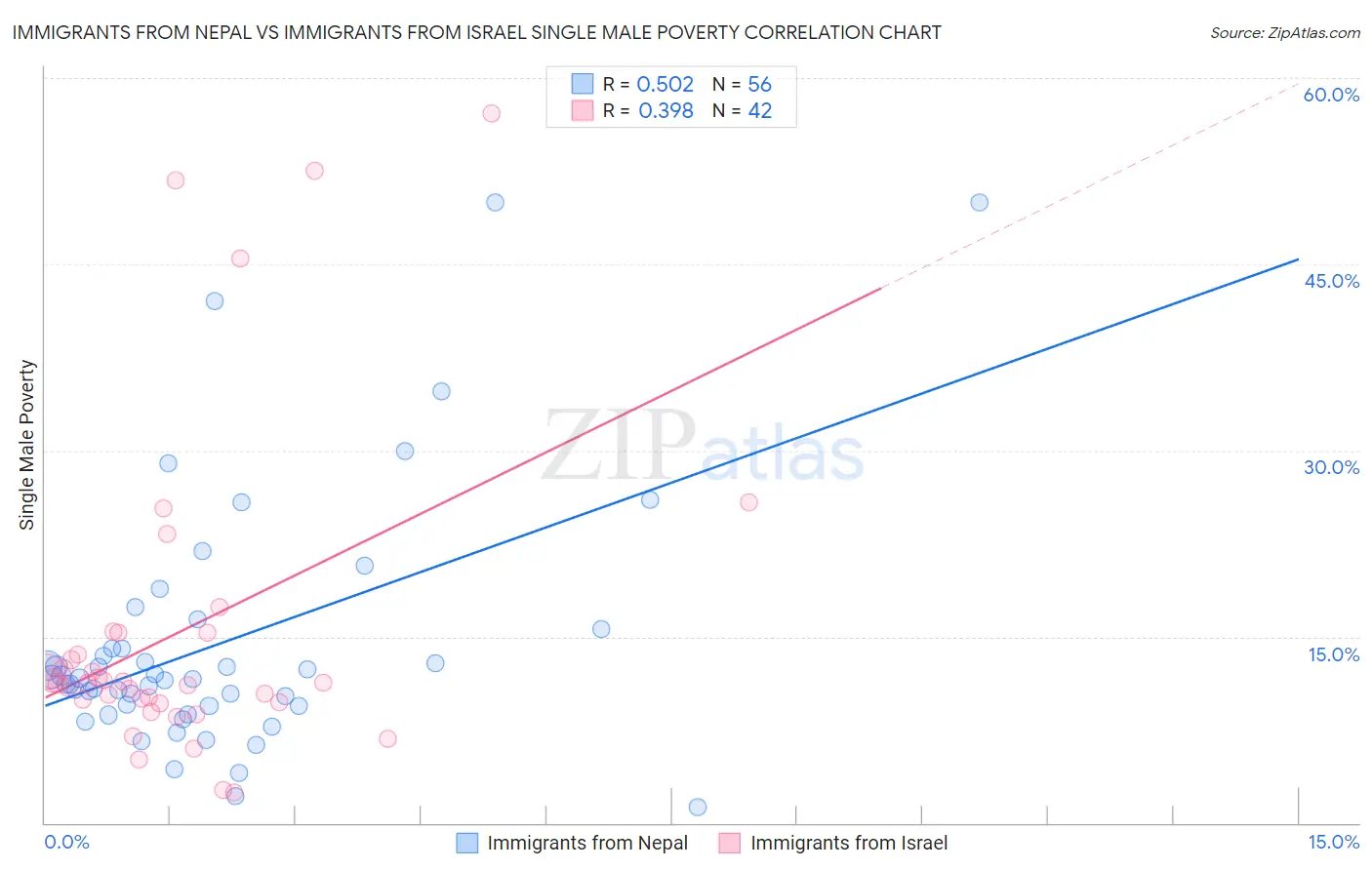 Immigrants from Nepal vs Immigrants from Israel Single Male Poverty