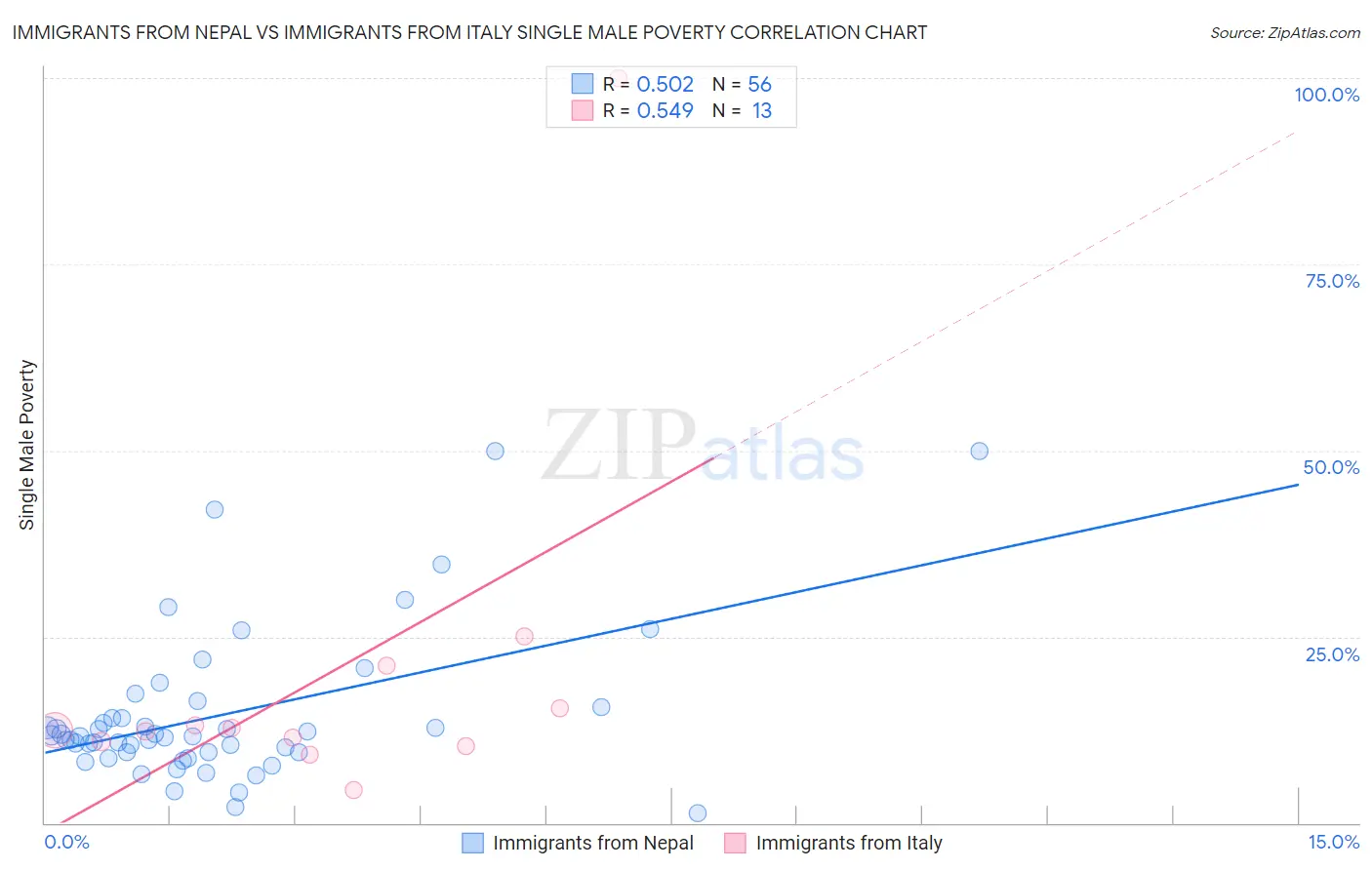 Immigrants from Nepal vs Immigrants from Italy Single Male Poverty