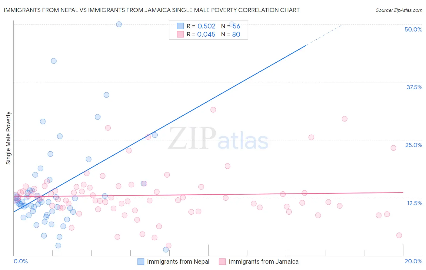 Immigrants from Nepal vs Immigrants from Jamaica Single Male Poverty