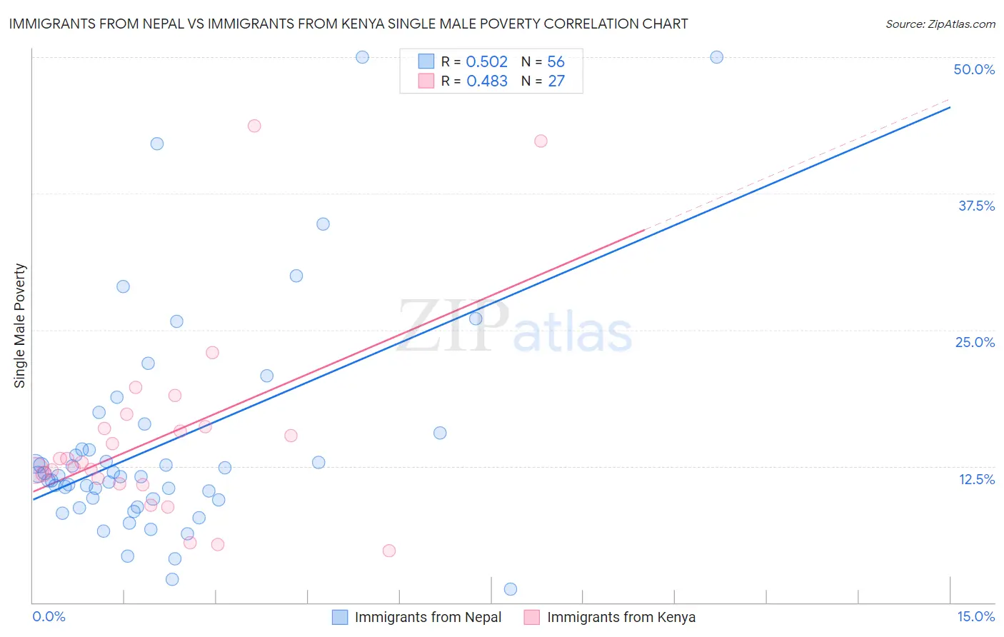 Immigrants from Nepal vs Immigrants from Kenya Single Male Poverty