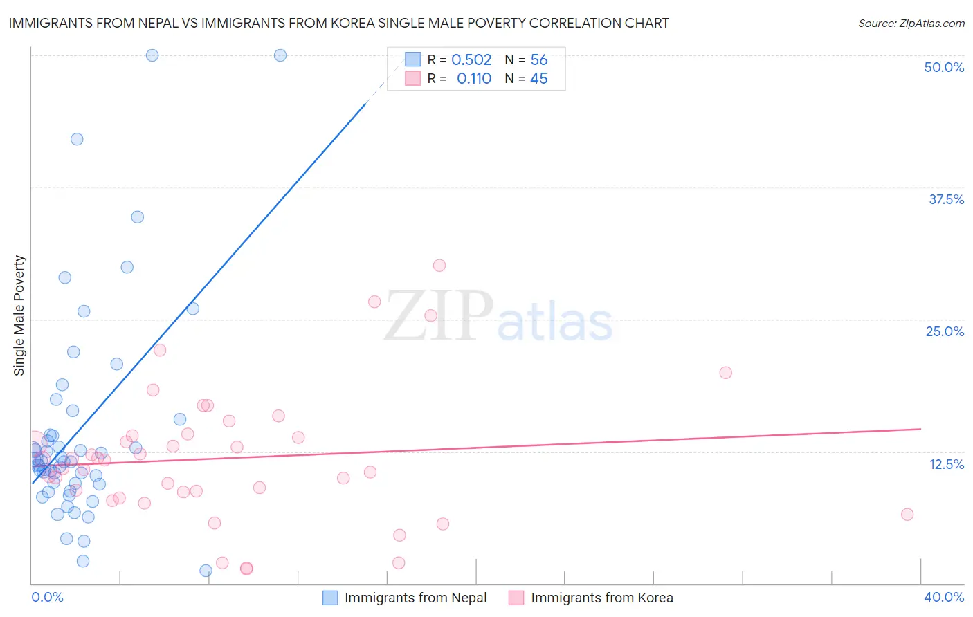 Immigrants from Nepal vs Immigrants from Korea Single Male Poverty
