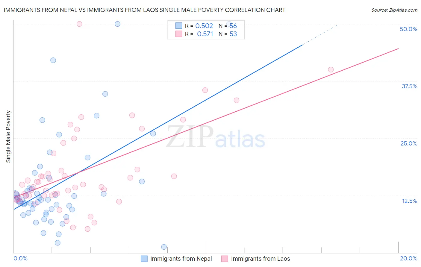 Immigrants from Nepal vs Immigrants from Laos Single Male Poverty