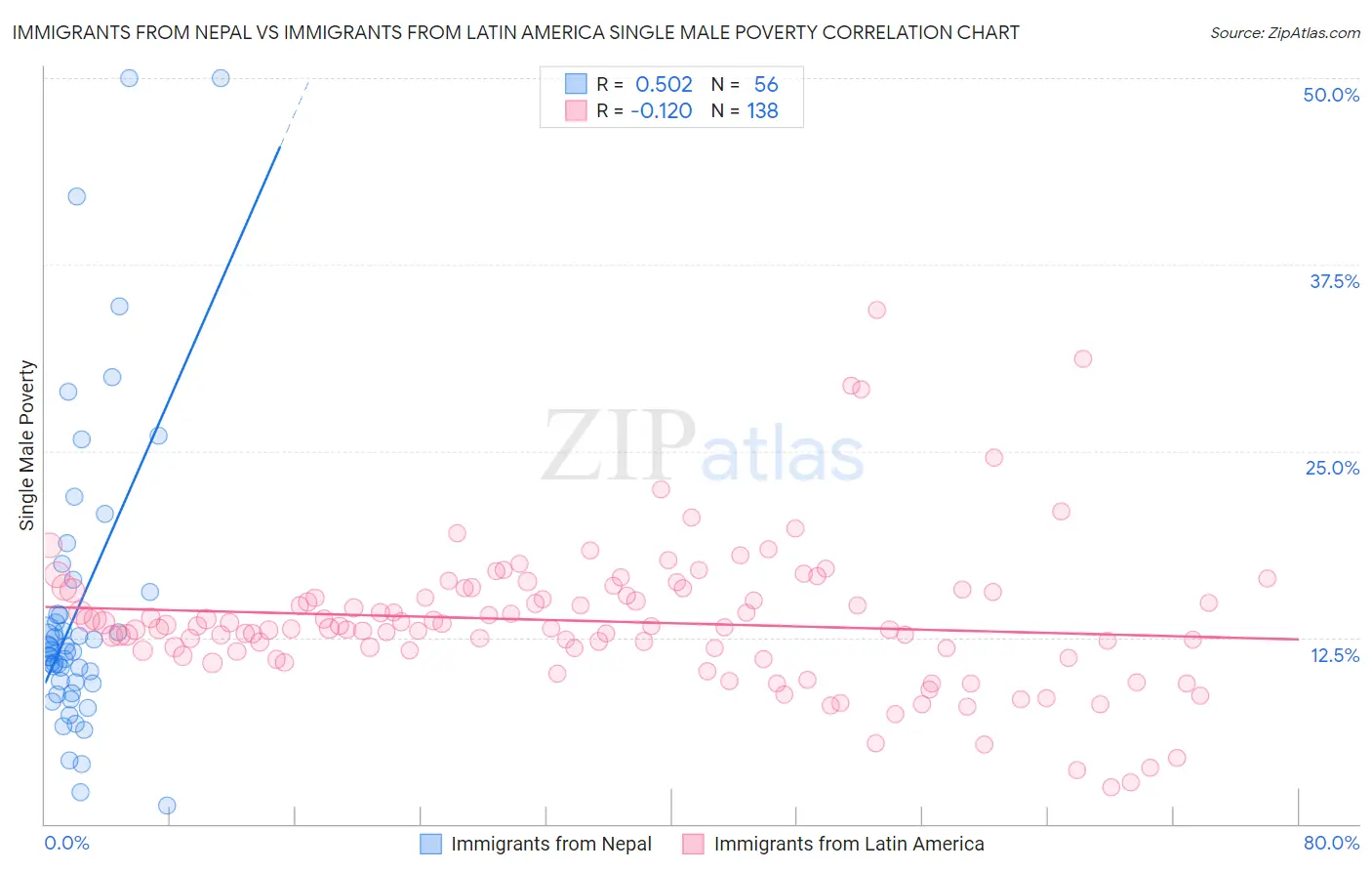 Immigrants from Nepal vs Immigrants from Latin America Single Male Poverty