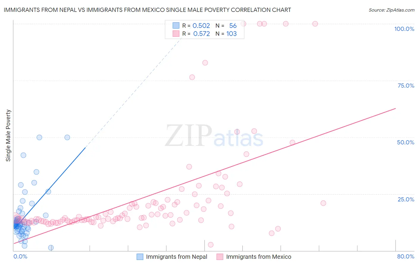 Immigrants from Nepal vs Immigrants from Mexico Single Male Poverty