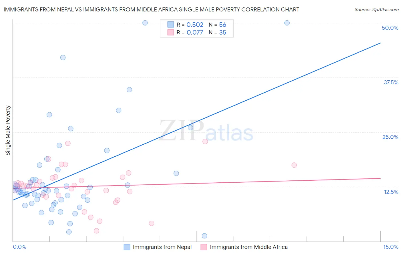Immigrants from Nepal vs Immigrants from Middle Africa Single Male Poverty