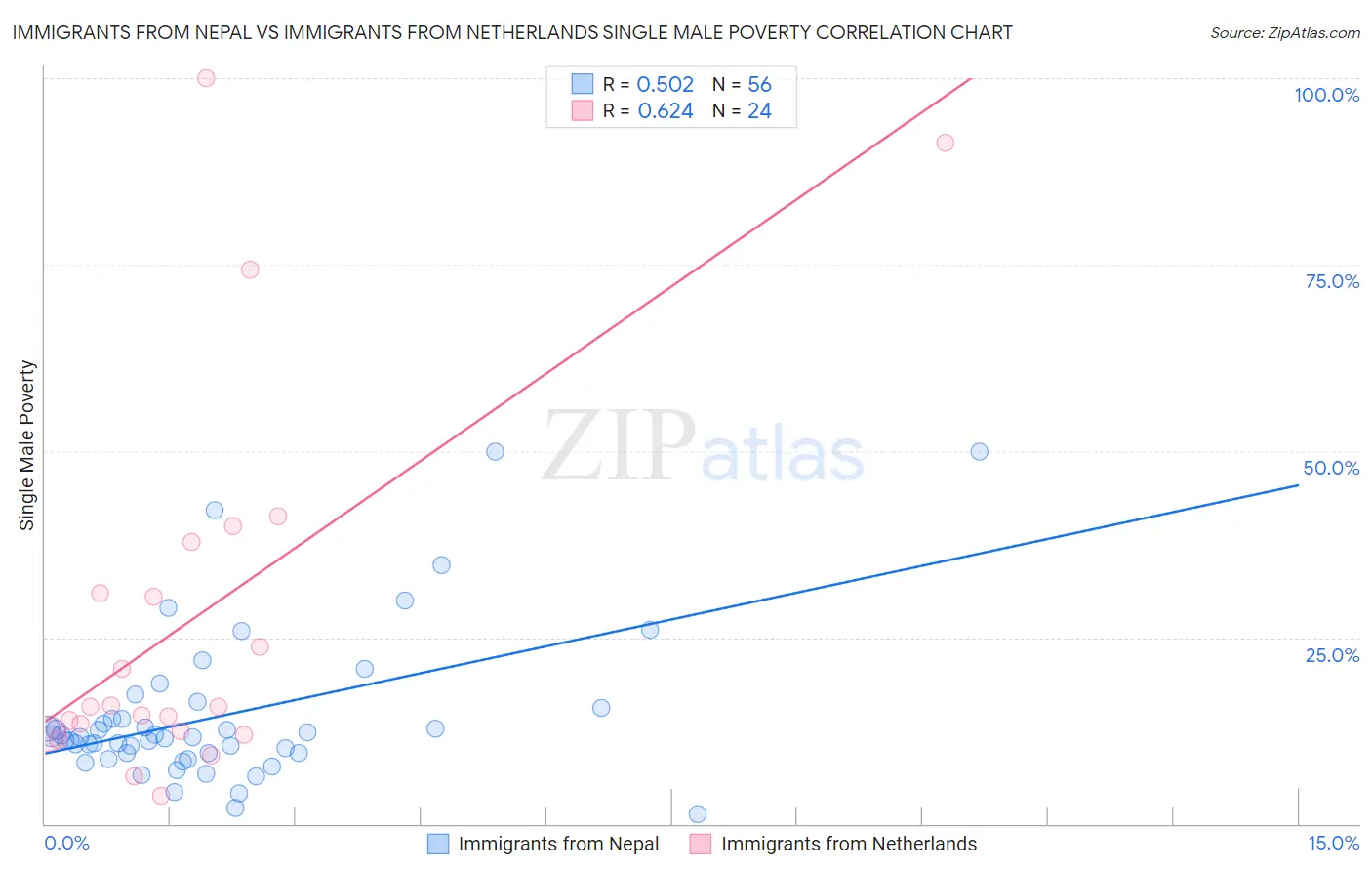 Immigrants from Nepal vs Immigrants from Netherlands Single Male Poverty