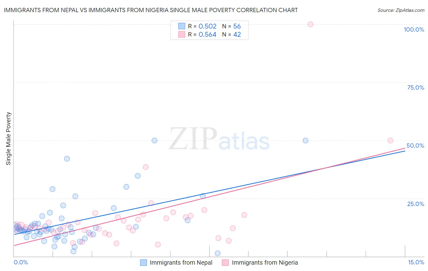 Immigrants from Nepal vs Immigrants from Nigeria Single Male Poverty