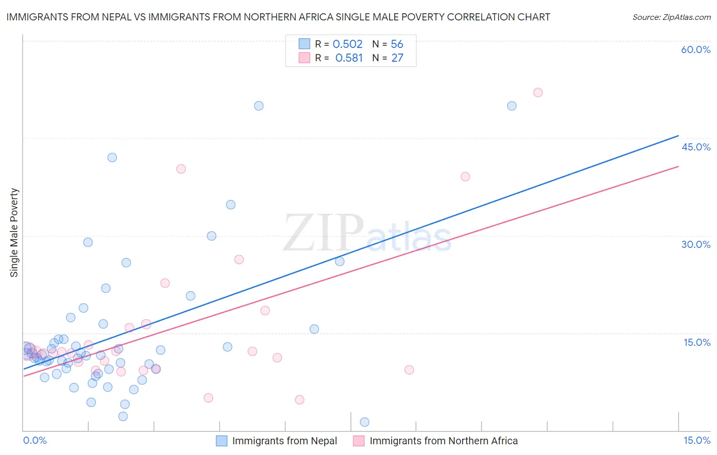 Immigrants from Nepal vs Immigrants from Northern Africa Single Male Poverty